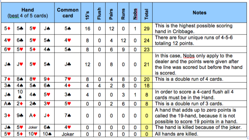 Design 85 Of Cribbage Scoring Sheet Printable Indiatallestliving